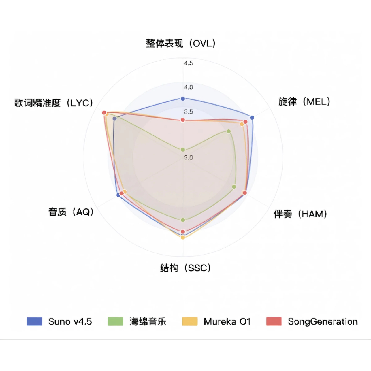 SongGeneration音乐生成大模型示意